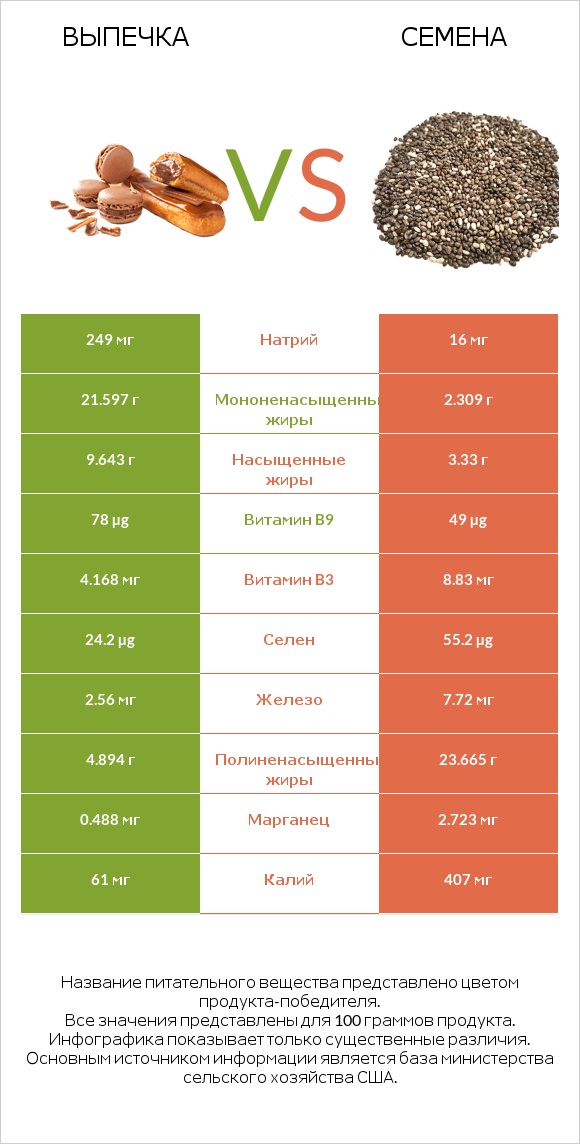Выпечка vs Семена infographic