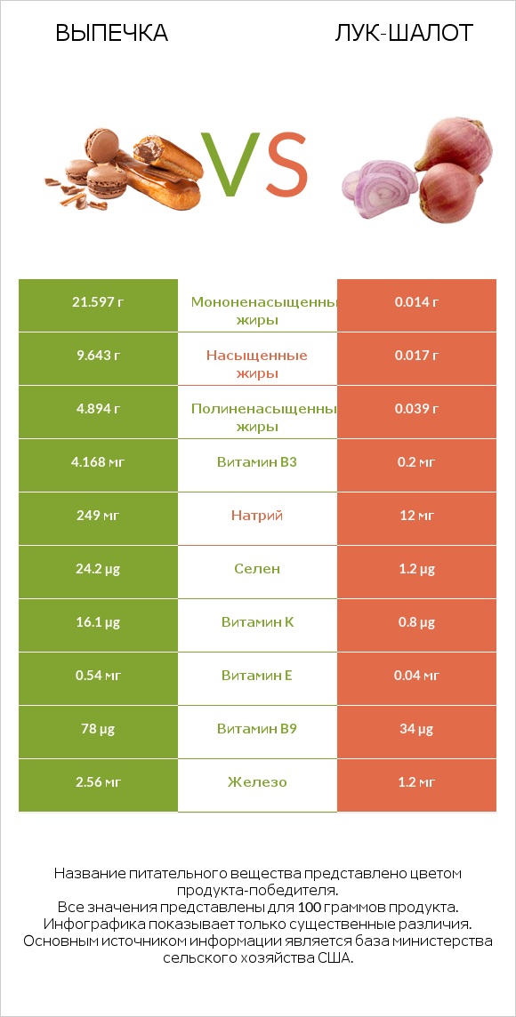 Выпечка vs Лук-шалот infographic