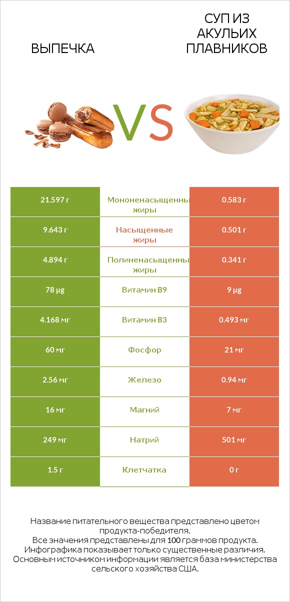 Выпечка vs Суп из акульих плавников infographic
