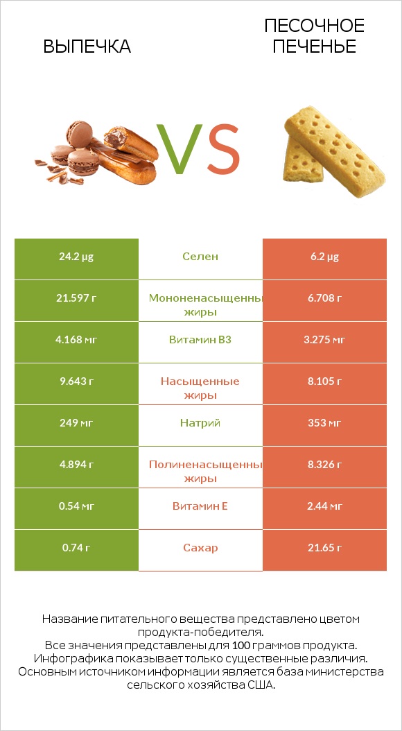 Выпечка vs Песочное печенье infographic