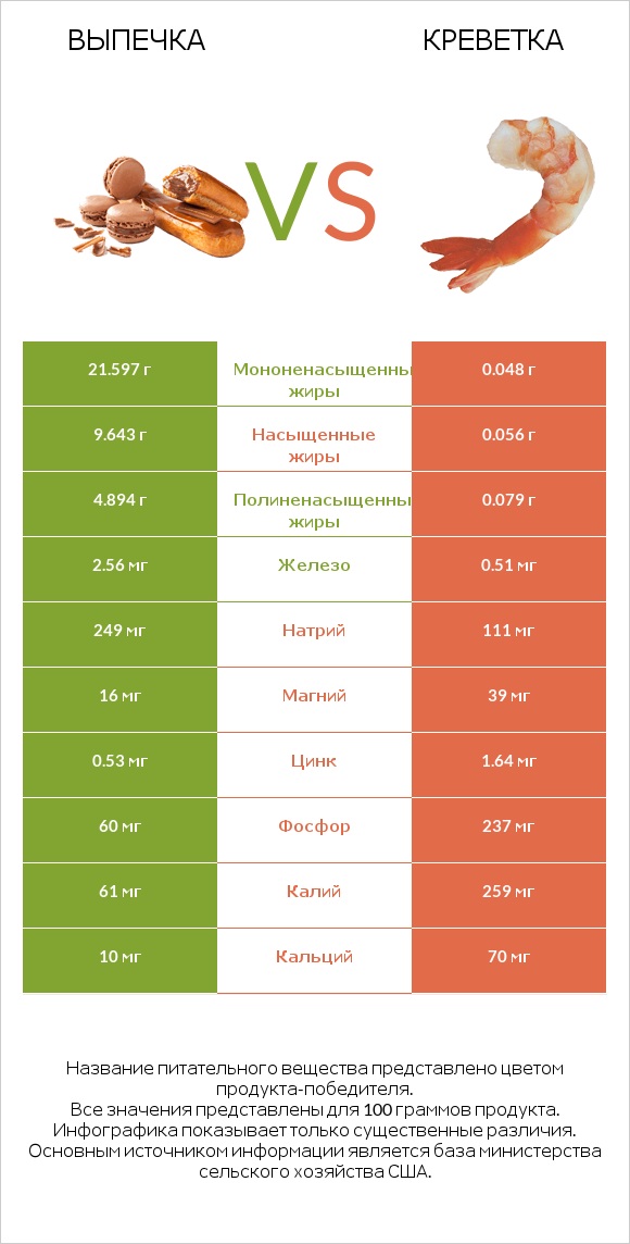 Выпечка vs Креветка infographic