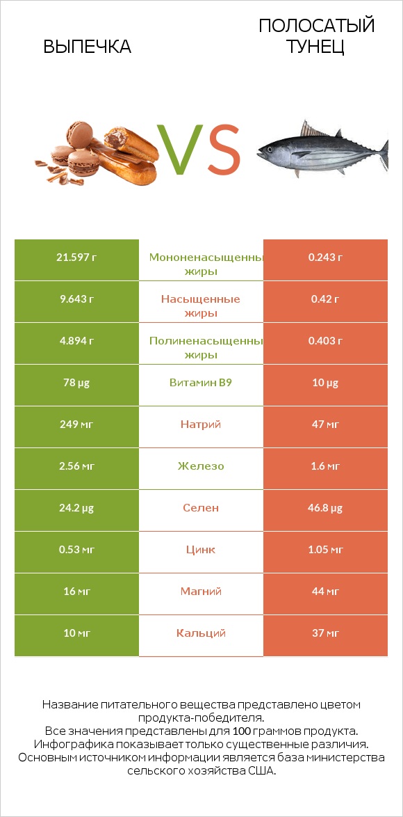 Выпечка vs Полосатый тунец infographic