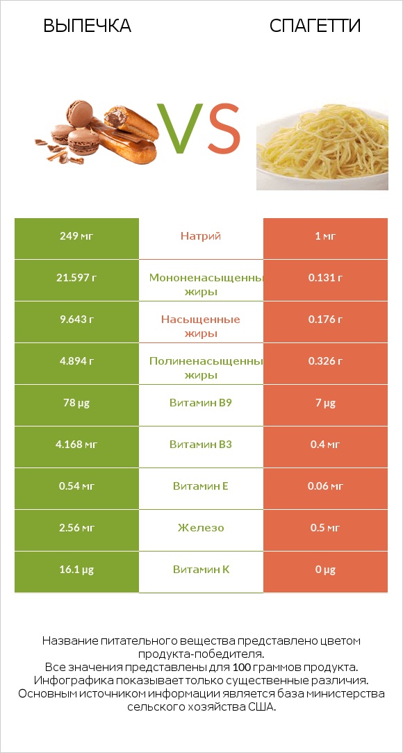 Выпечка vs Спагетти infographic