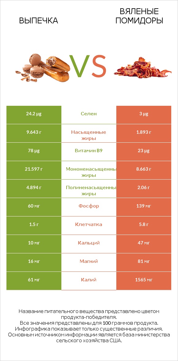 Выпечка vs Вяленые помидоры infographic