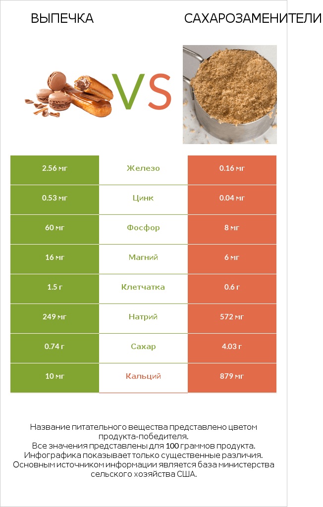 Выпечка vs Сахарозаменители infographic