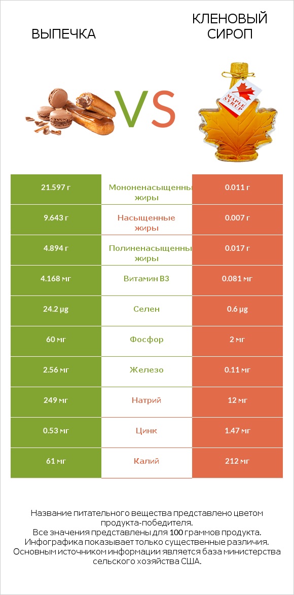 Выпечка vs Кленовый сироп infographic