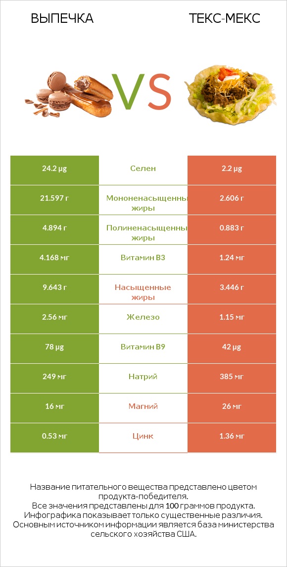 Выпечка vs Текс-мекс infographic