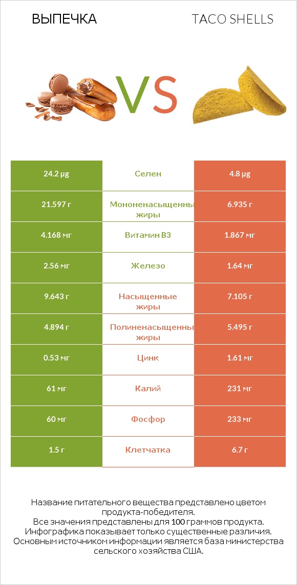 Выпечка vs Taco shells infographic