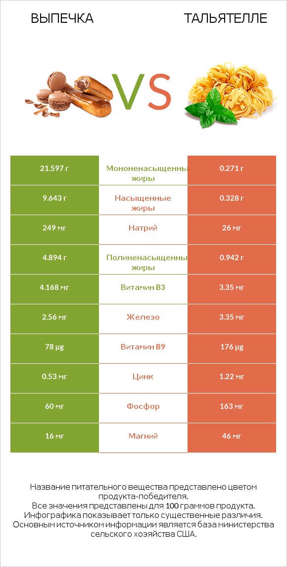 Выпечка vs Тальятелле infographic