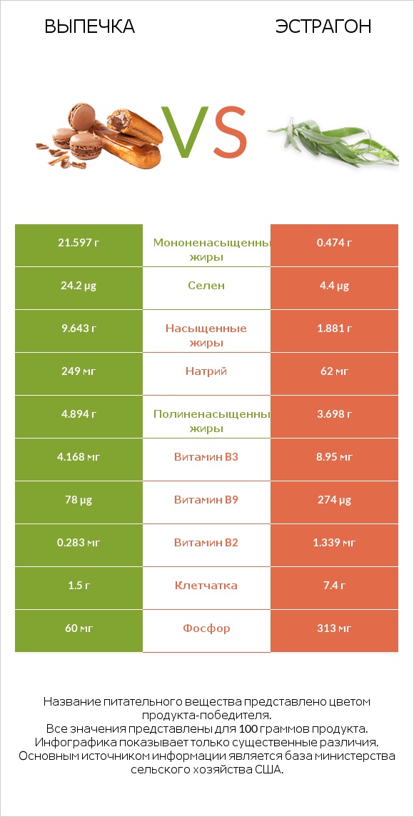 Выпечка vs Эстрагон infographic