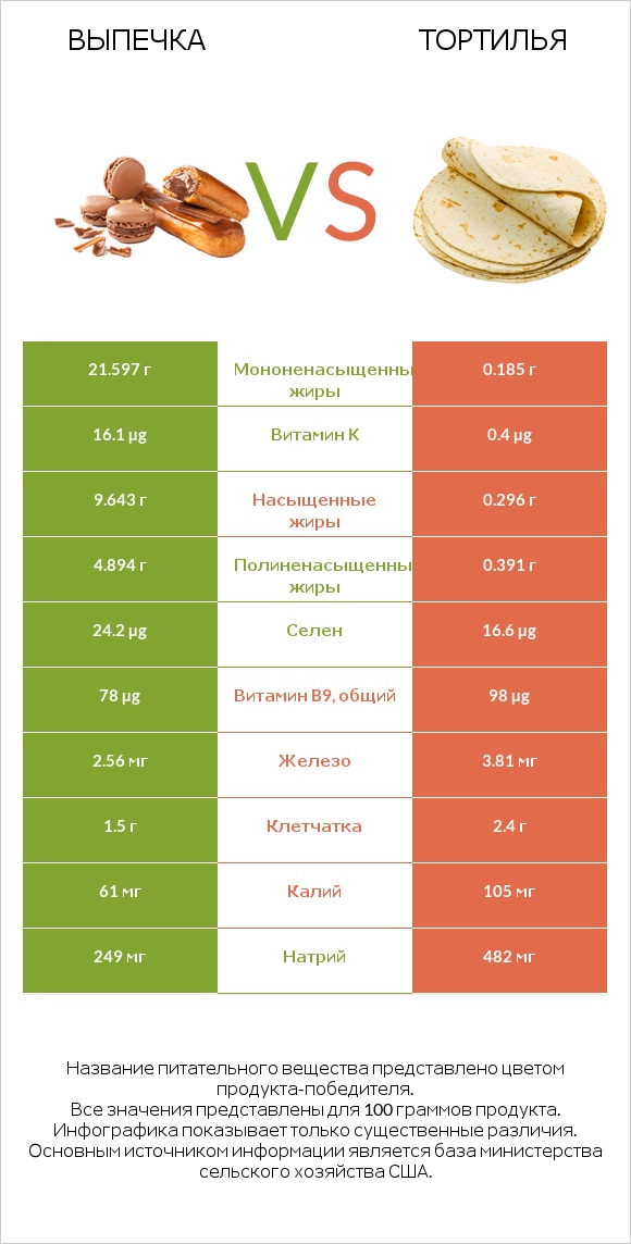 Выпечка vs Тортилья infographic