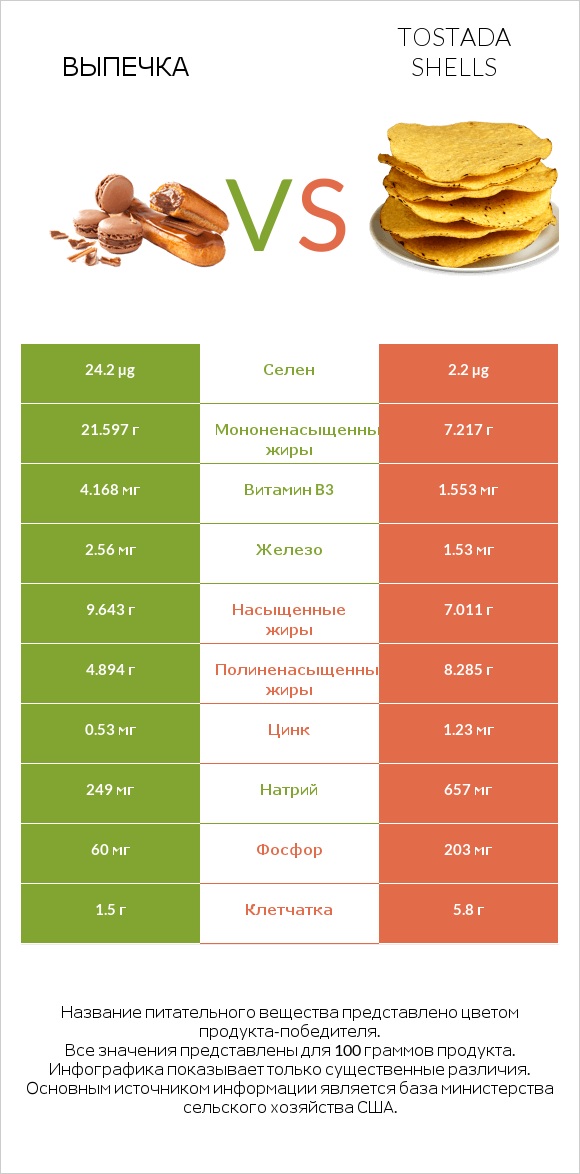 Выпечка vs Tostada shells infographic