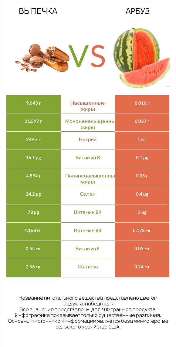 Выпечка vs Арбуз infographic