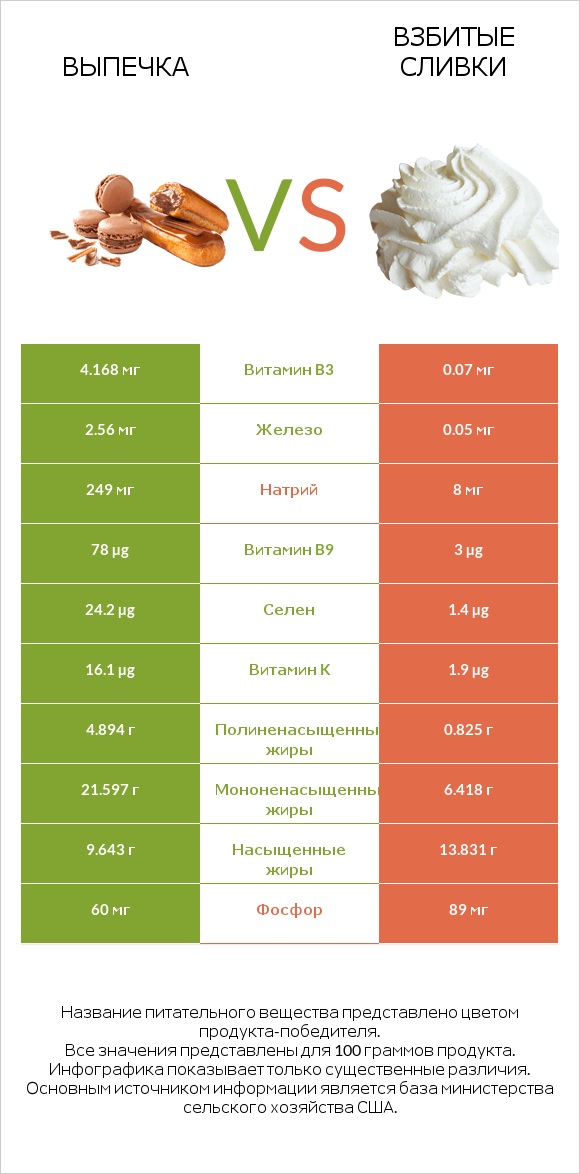 Выпечка vs Взбитые сливки infographic