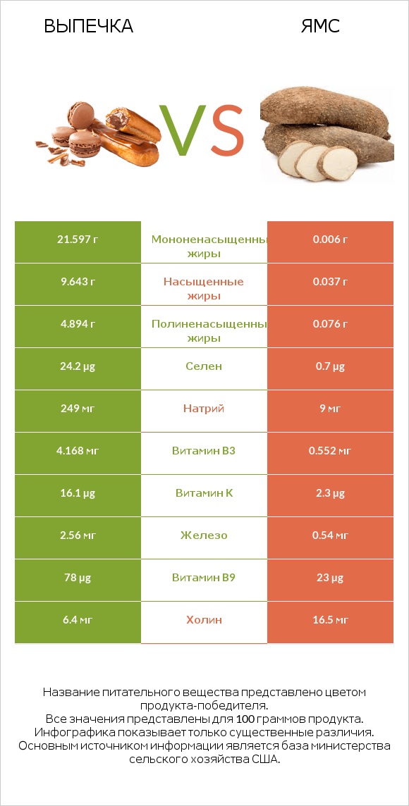 Выпечка vs Ямс infographic