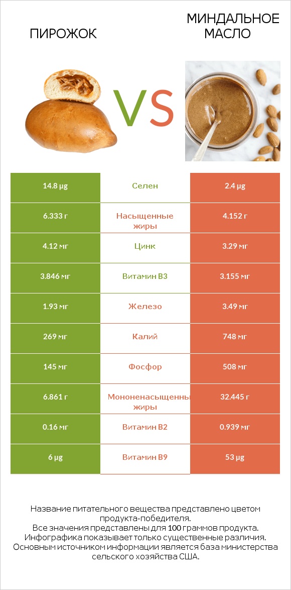 Пирожок vs Миндальное масло infographic