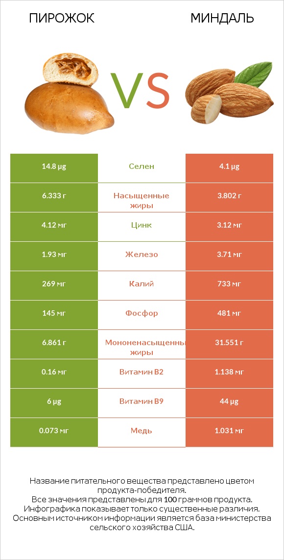 Пирожок vs Миндаль infographic