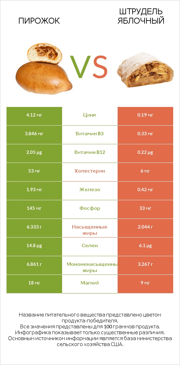Пирожок vs Штрудель яблочный infographic