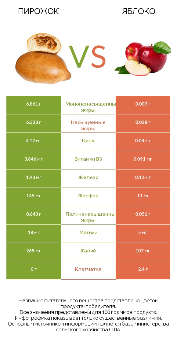 Пирожок vs Яблоко infographic