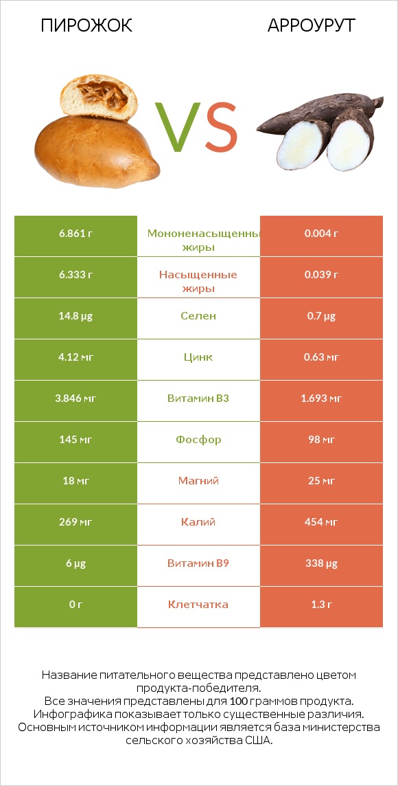 Пирожок vs Арроурут infographic