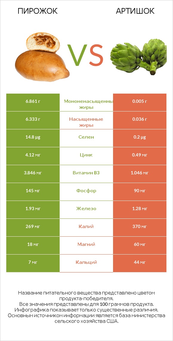 Пирожок vs Артишок infographic
