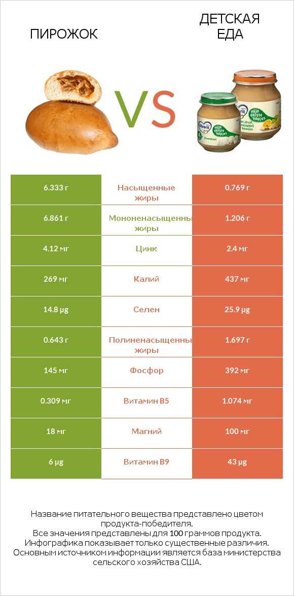 Пирожок vs Детская еда infographic