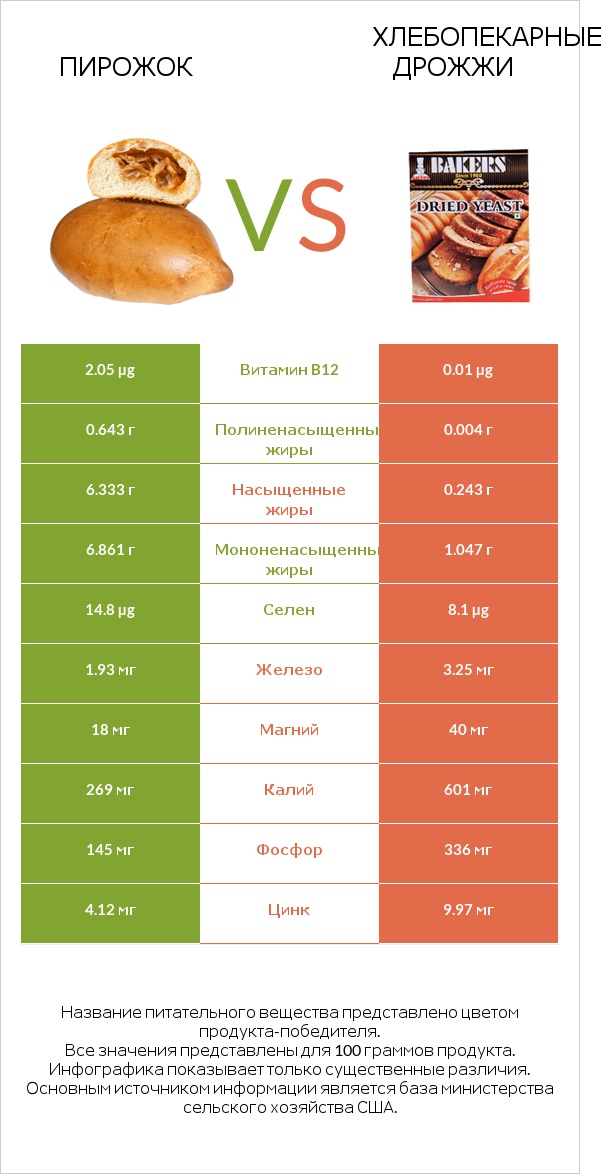 Пирожок vs Хлебопекарные дрожжи infographic