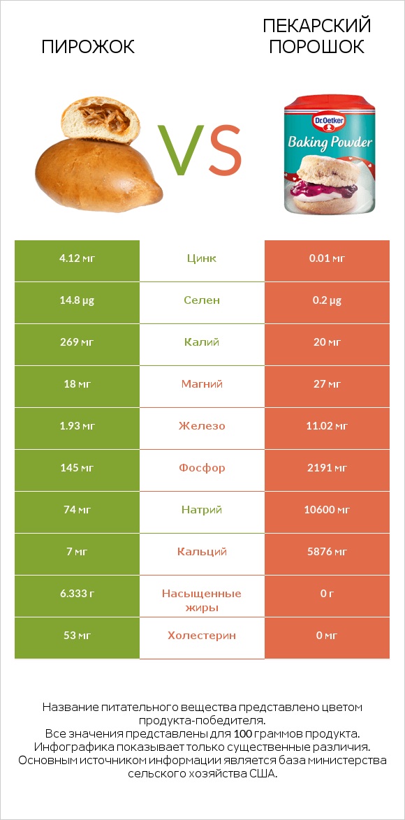 Пирожок vs Пекарский порошок infographic