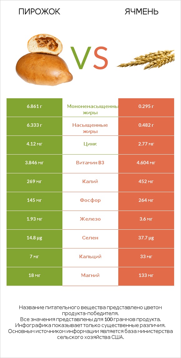 Пирожок vs Ячмень infographic