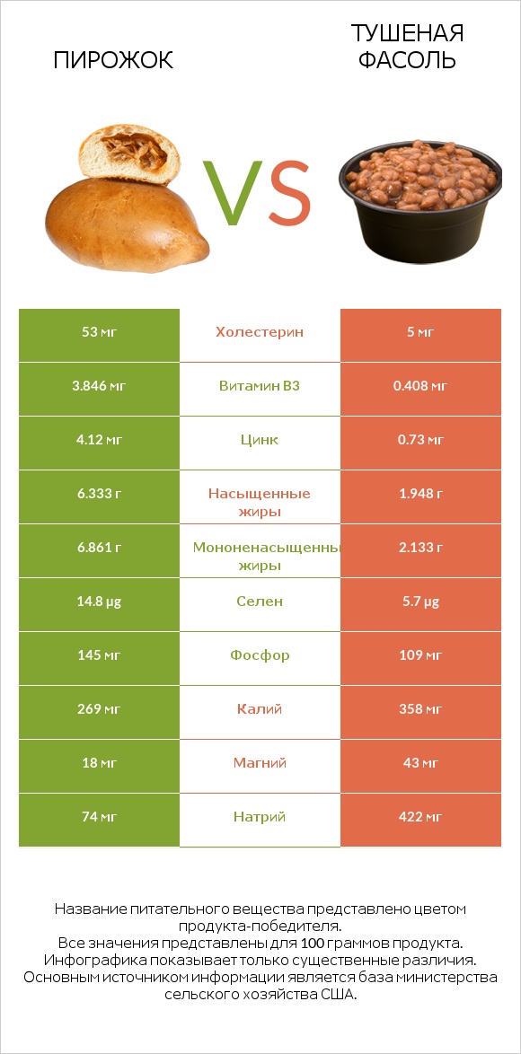 Пирожок vs Тушеная фасоль infographic