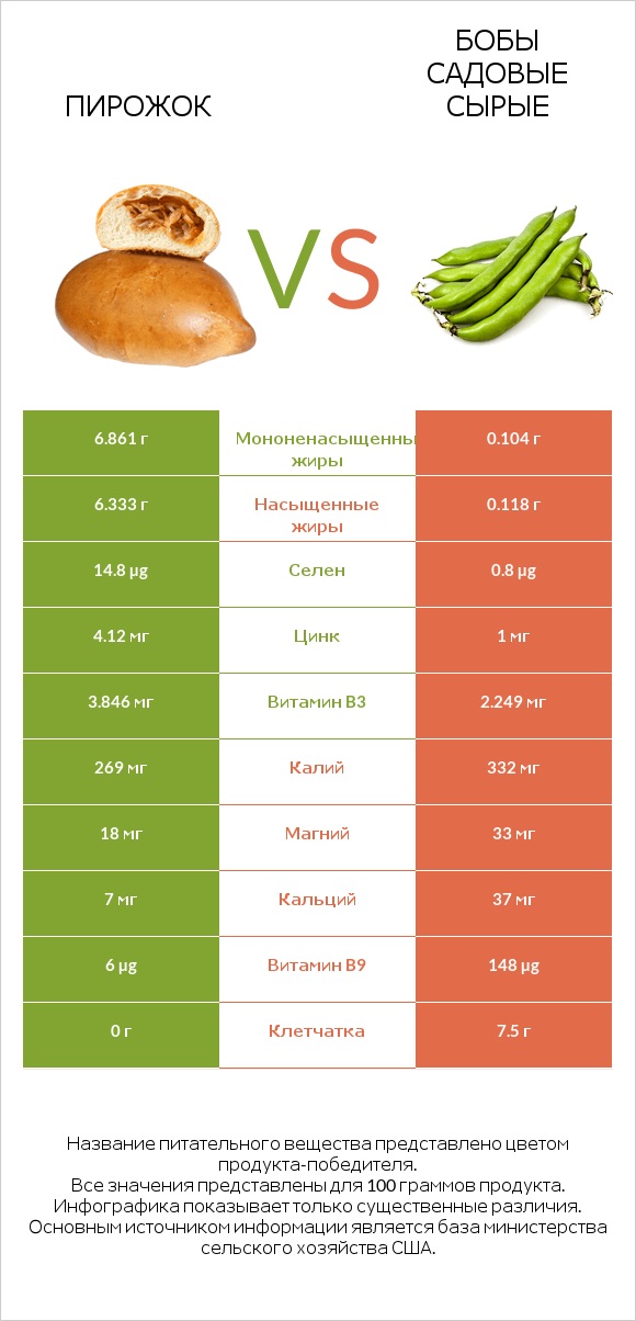 Пирожок vs Бобы садовые сырые infographic