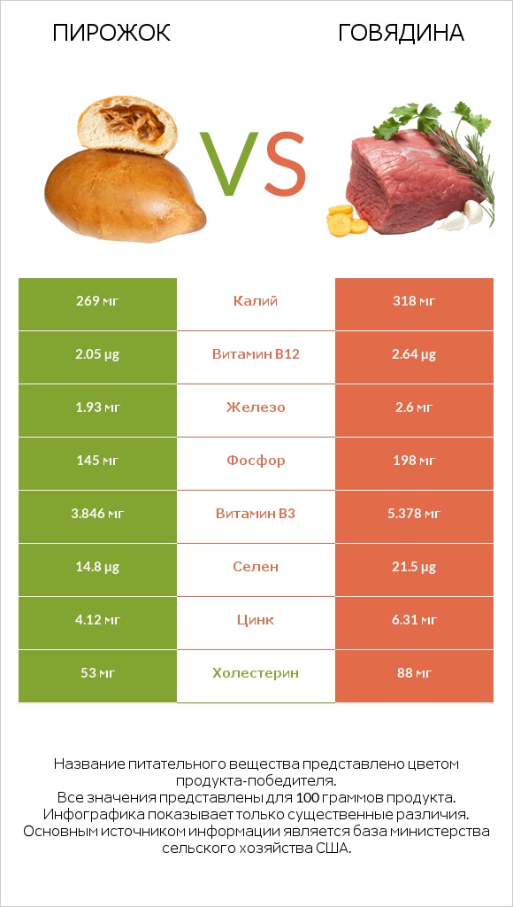 Пирожок vs Говядина infographic