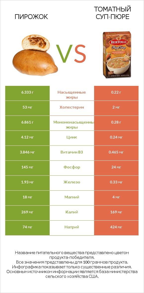 Пирожок vs Томатный суп-пюре infographic