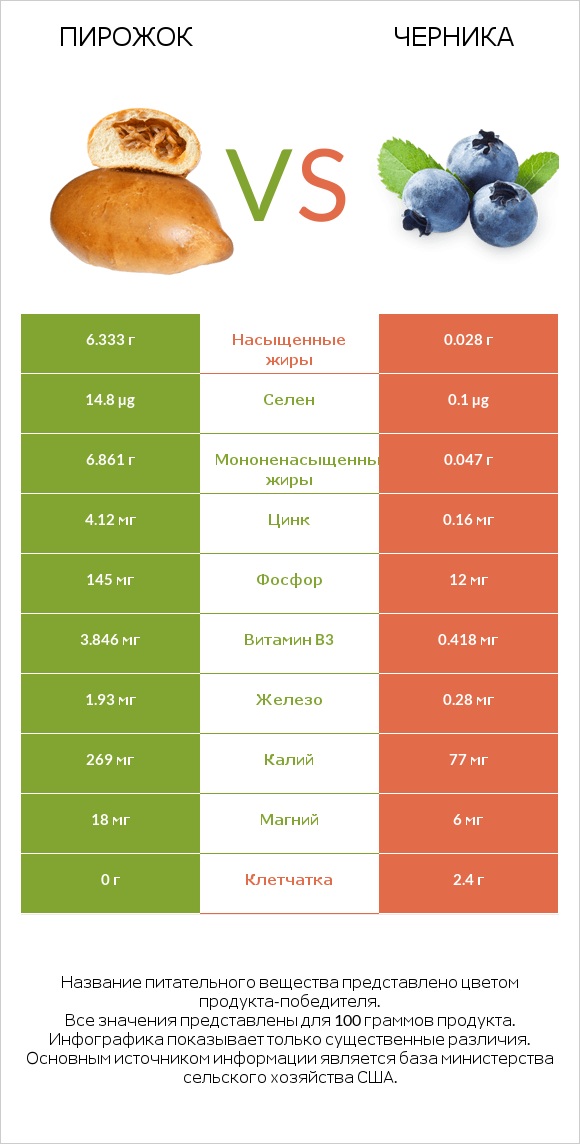 Пирожок vs Черника infographic