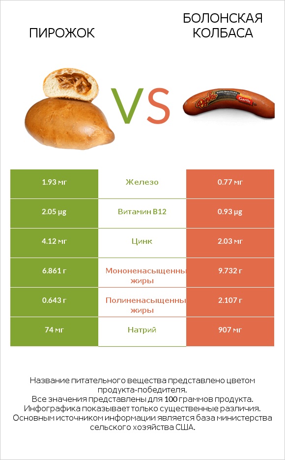 Пирожок vs Болонская колбаса infographic