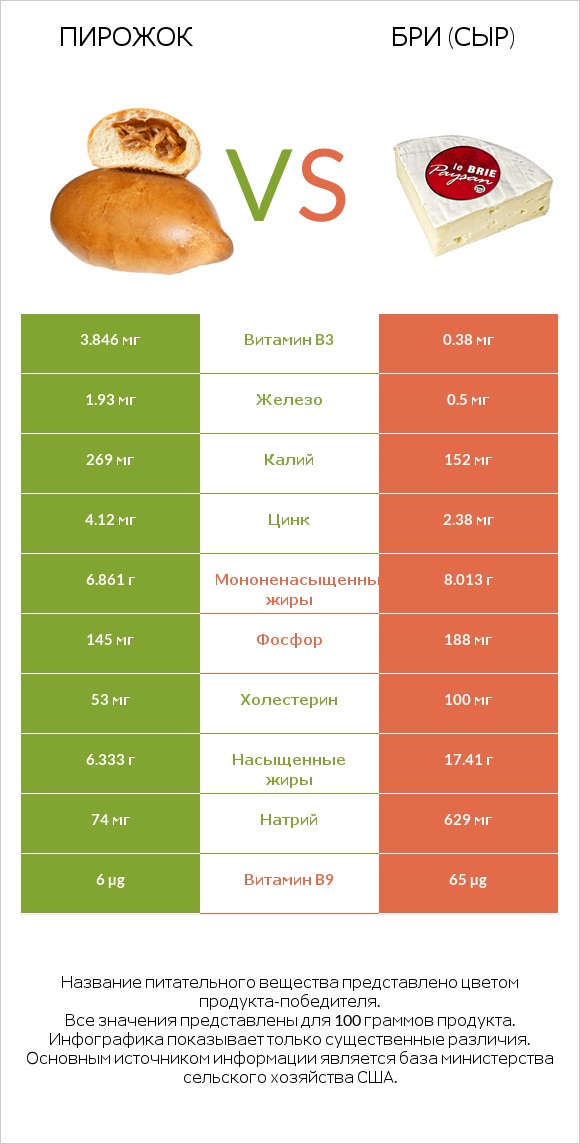 Пирожок vs Бри (сыр) infographic