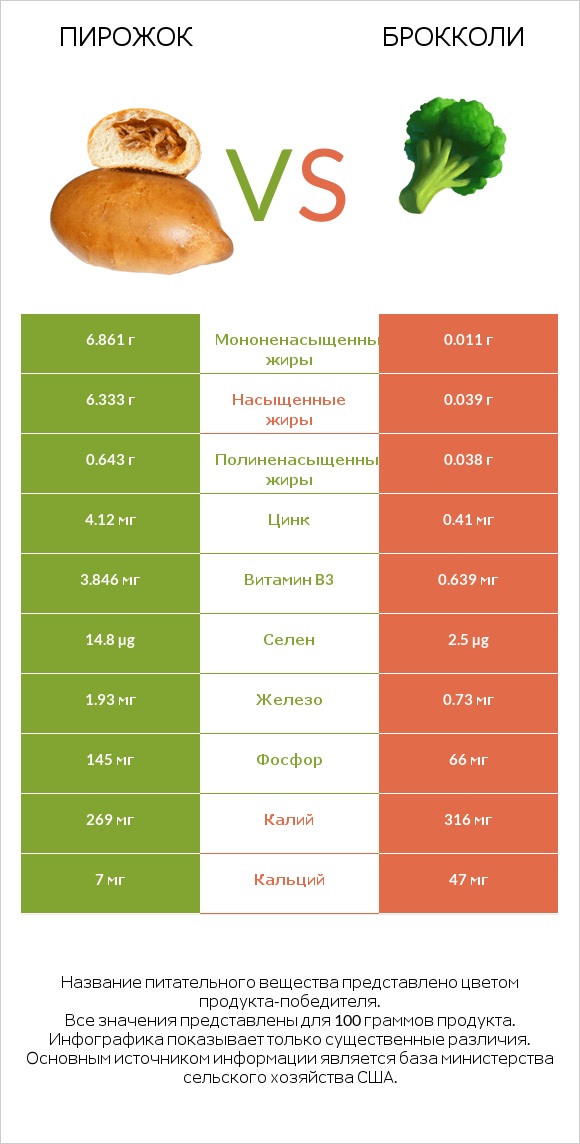 Пирожок vs Брокколи infographic