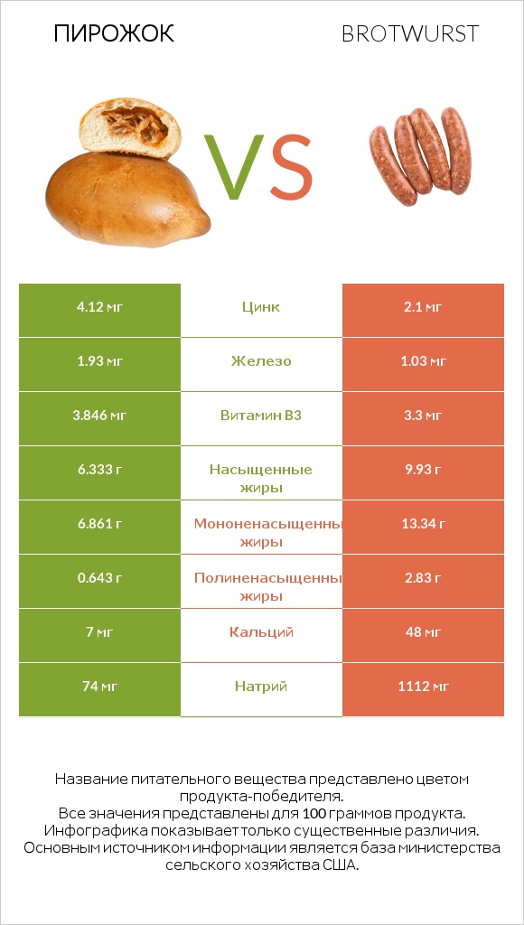 Пирожок vs Brotwurst infographic