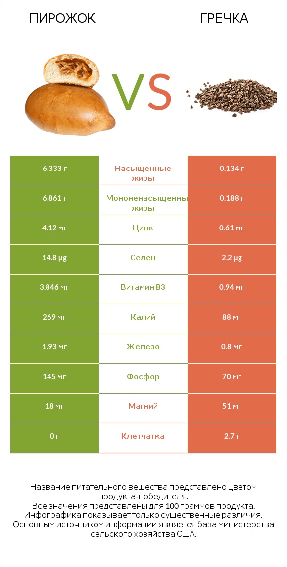 Пирожок vs Гречка infographic