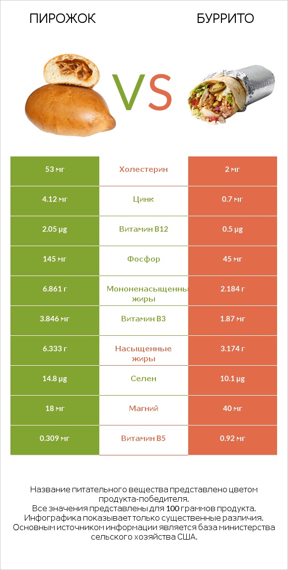 Пирожок vs Буррито infographic