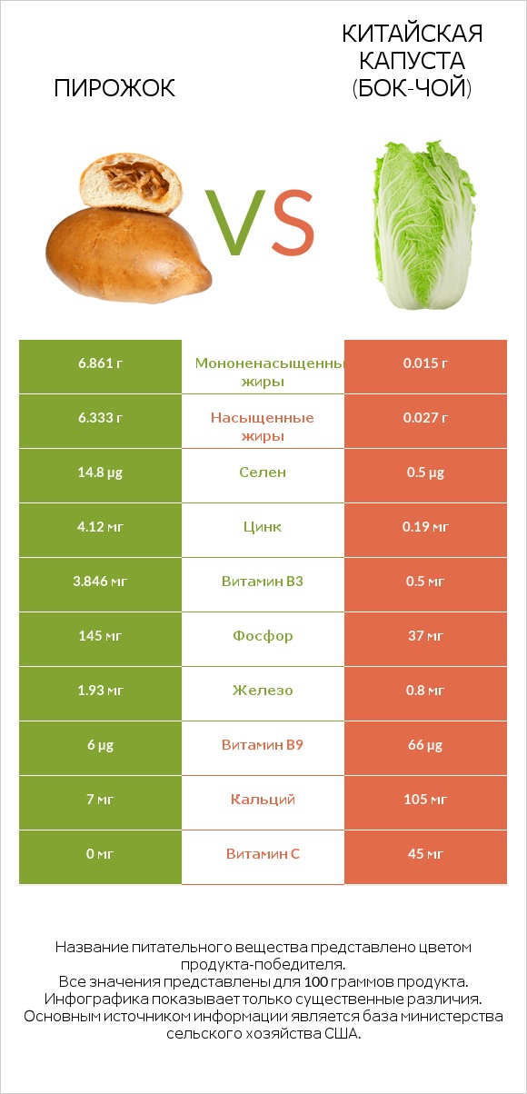 Пирожок vs Китайская капуста (Бок-чой) infographic