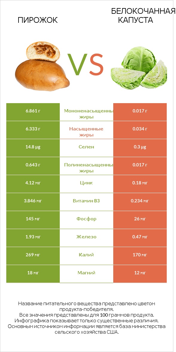Пирожок vs Белокочанная капуста infographic