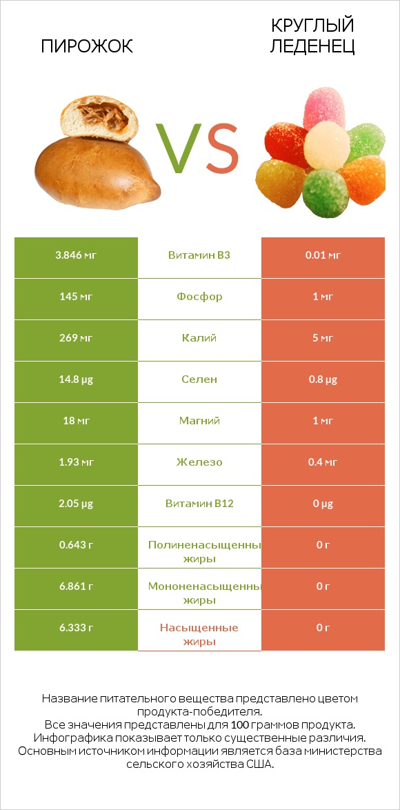 Пирожок vs Круглый леденец infographic