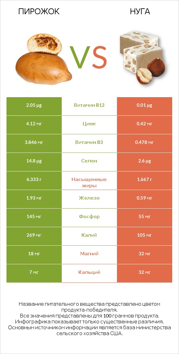 Пирожок vs Нуга infographic