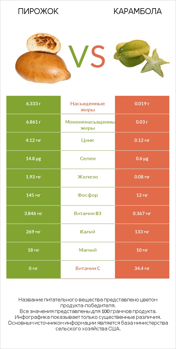 Пирожок vs Карамбола infographic