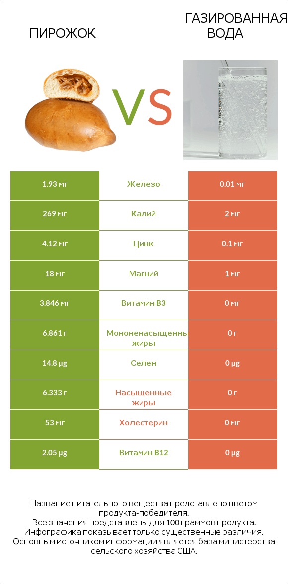 Пирожок vs Газированная вода infographic