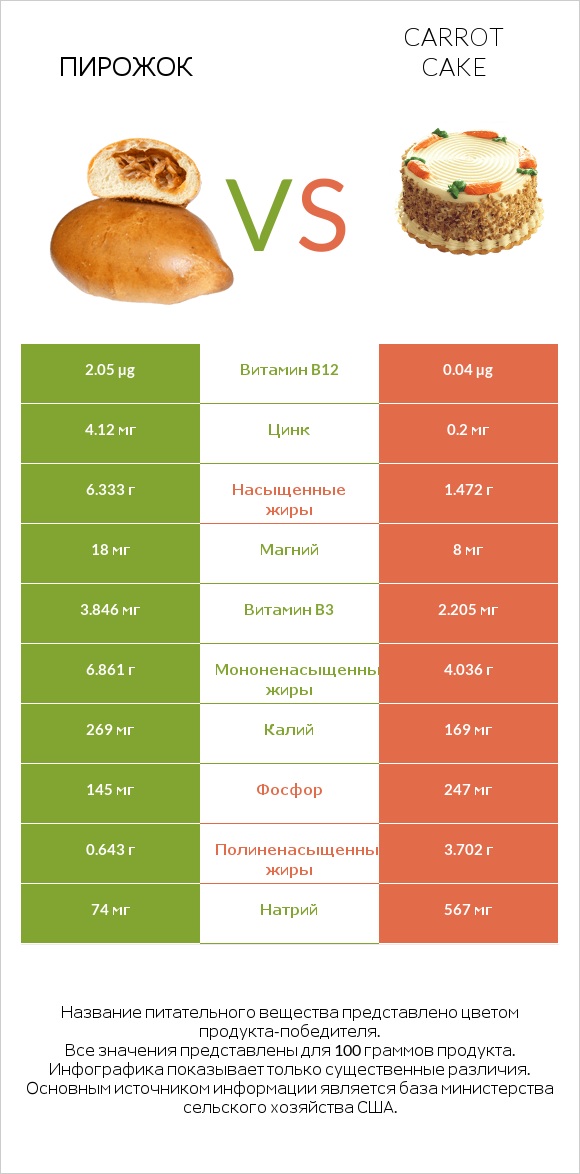 Пирожок vs Carrot cake infographic