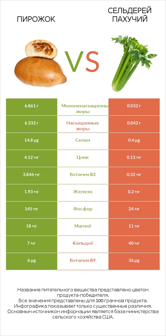 Пирожок vs Сельдерей пахучий infographic