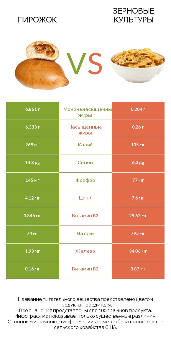 Пирожок vs Зерновые культуры infographic