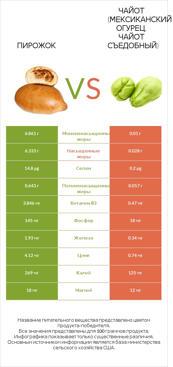 Пирожок vs Чайот (мексиканский огурец, чайот съедобный) infographic